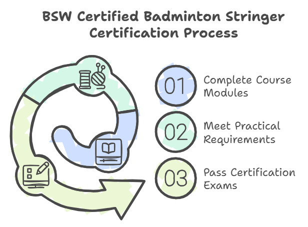 What are the requirements for obtaining the BSW Certified Badminton Stringer Certification Best Stringer BSW