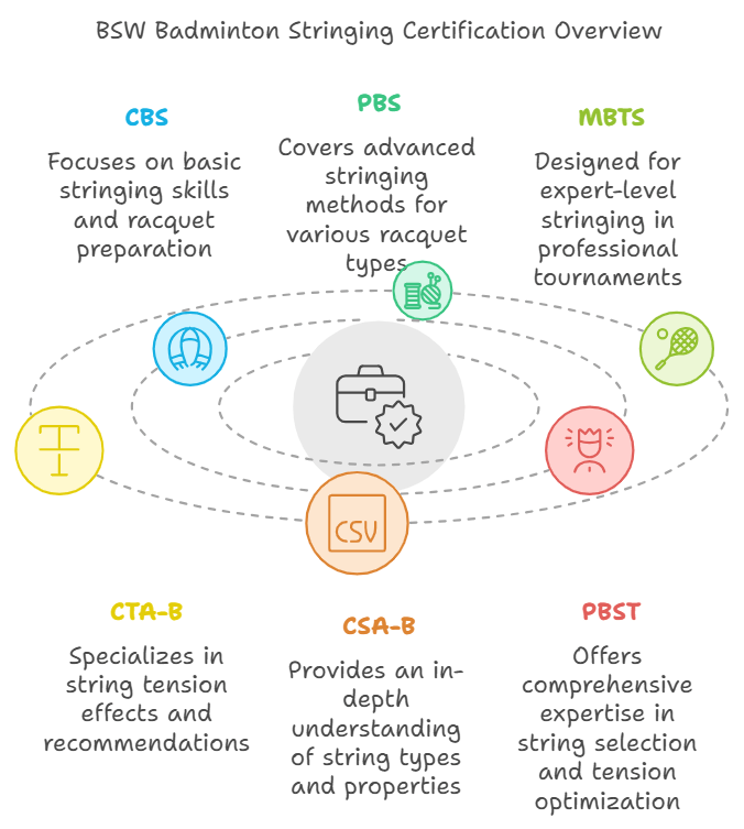 What certification levels does BSW offer for badminton stringing Best Stringer Worldwide Certification
