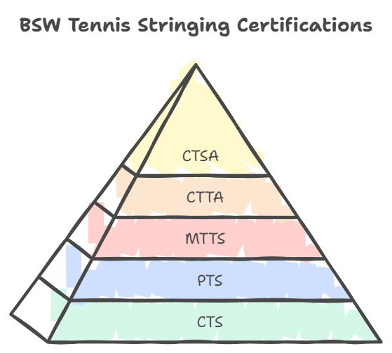 What certification levels does BSW offer for tennis stringing Best Stringer Worldwide Certification