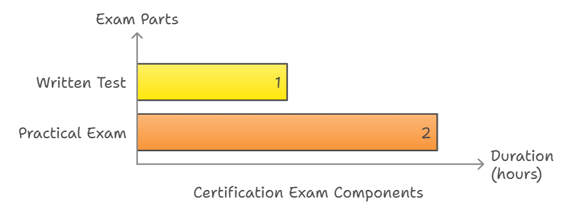 What does the certification exam entail Best Stringer Certification