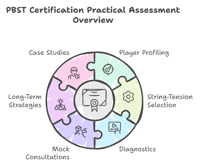 What does the practical assessment component of the PBST certification involve BSW Best Stringer Worldwide Certification