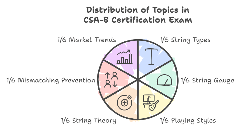 What does the theoretical examination for the CSA-B certification cover BSW Best Stringer Worldwide Certification