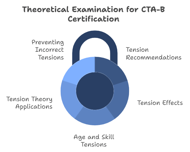 What does the theoretical examination for the CTA-B certification cover BSW Best Stringer Worldwide Certification