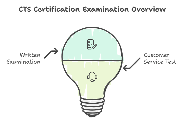 What does the theoretical examination for the CTS certification cover Best Stringer Worldwide Certification