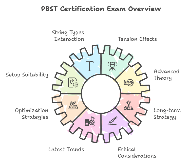 What does the theoretical examination for the PBST certification cover BSW Best Stringer Worldwide Certification