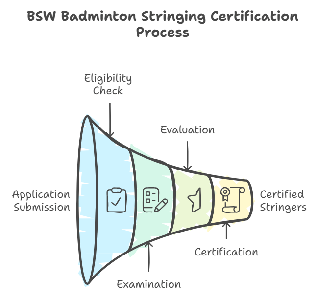 What is the certification process for BSW badminton stringing certificates Best Stringer Worldwide Certification