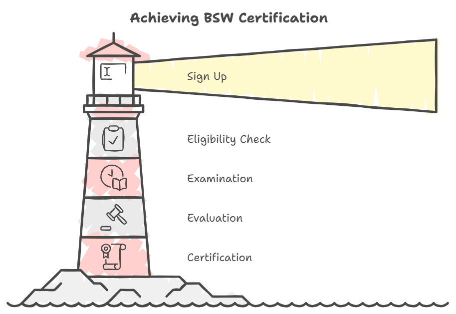 What is the certification process for BSW tennis stringing certificates Best Stringer Worldwide Certification