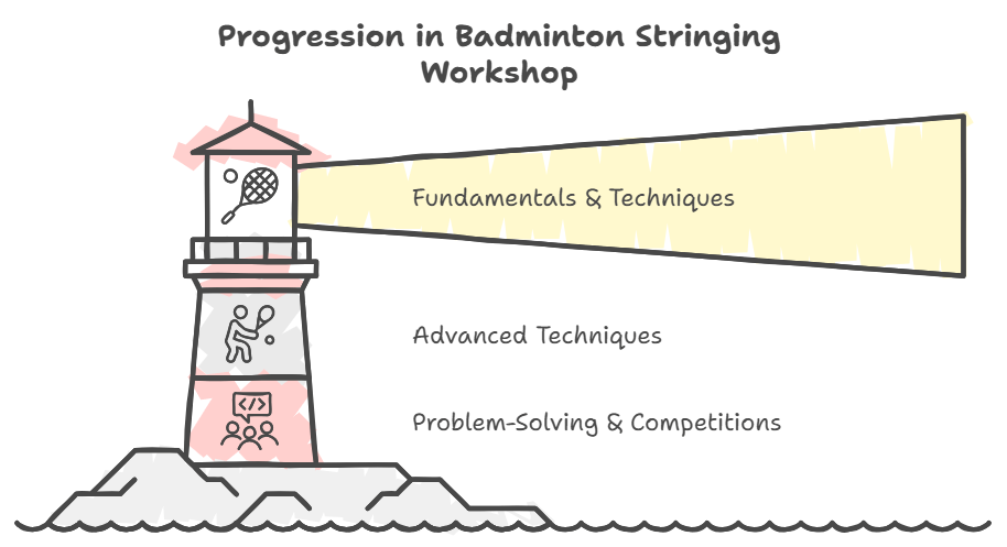 What is the duration and structure of the Badminton Stringing Workshop BSW Best Stringer Certification