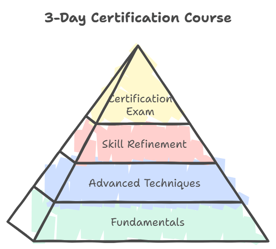 What is the format and duration of the certification course Best Stringer Certification 2025