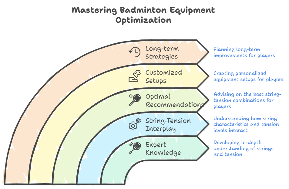 What is the primary focus of the Professional Badminton String and Tension Consultant (PBST) certification BSW Best Stringer Worldwide Certification