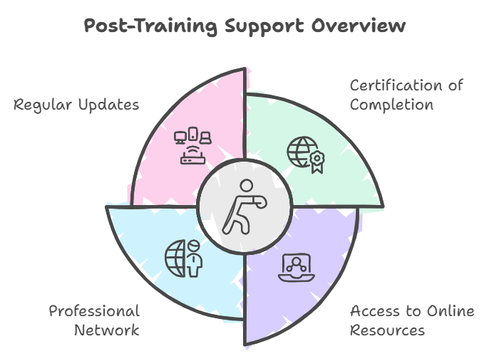 What ongoing support is provided after the training BSW Best Stringer Certification