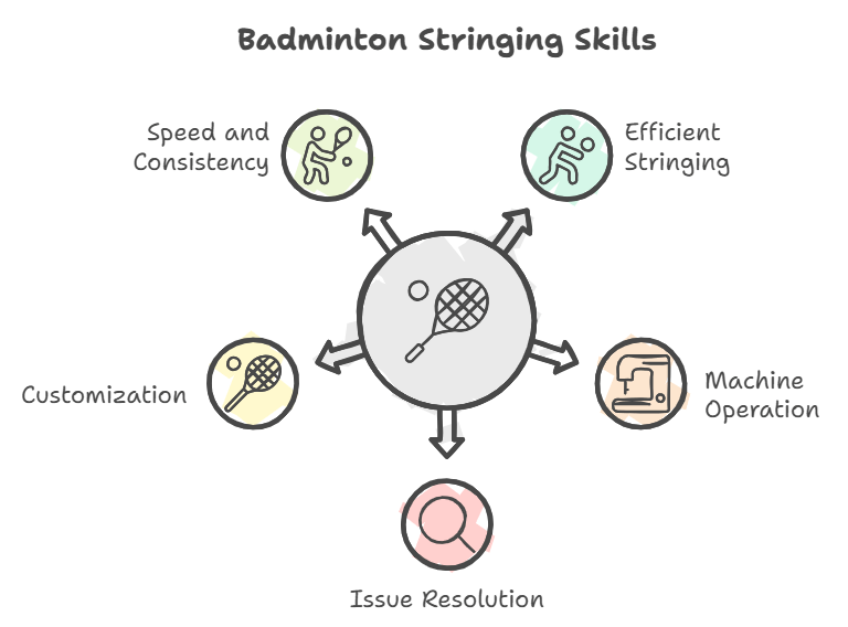 What specific skills will participants develop during the workshop BSW Best Stringer Certification