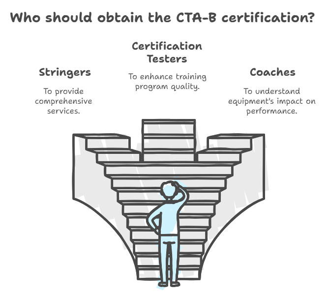 Who should consider obtaining the CTA-B certification BSW Best Stringer Wolrdwide Certification