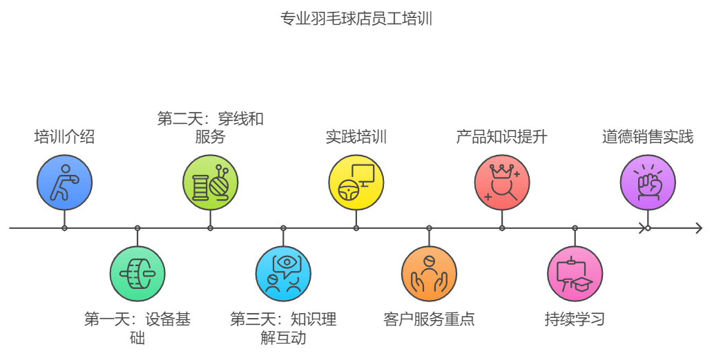 专业羽毛球店员工培训 BSW国际认证穿线师