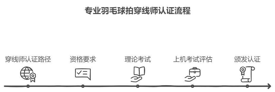 专业羽毛球拍穿线师认证流程BSW全球顶尖穿线师认证