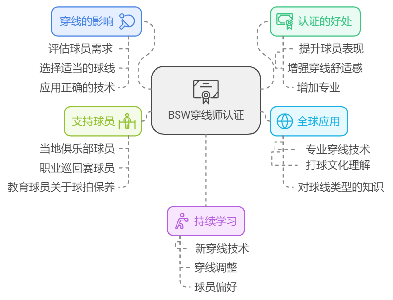 全球穿线技术认证BSW专业穿线师认证