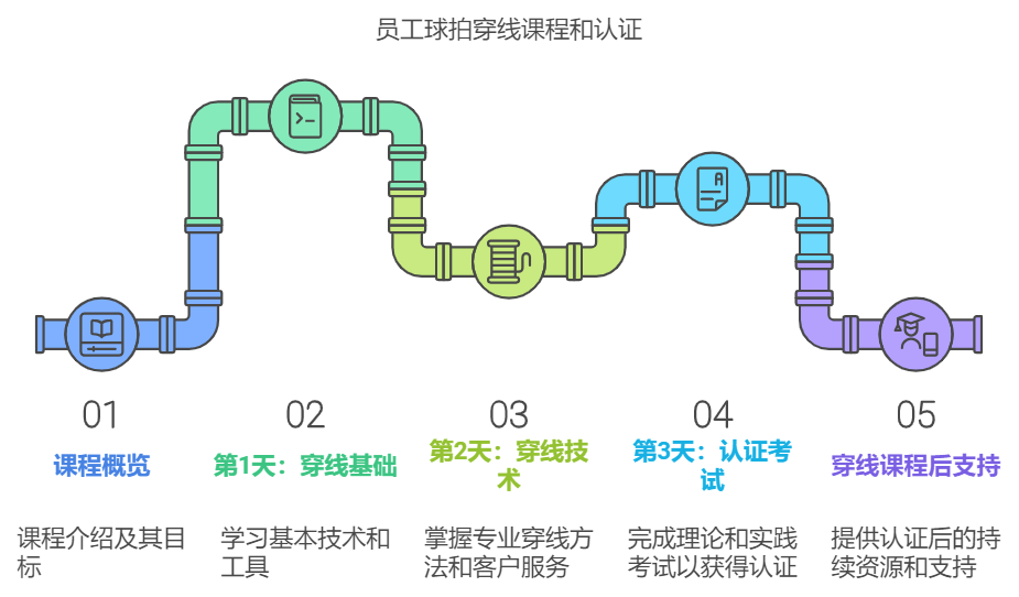 员工球拍穿线课程和认证 BSW国际认证穿线师