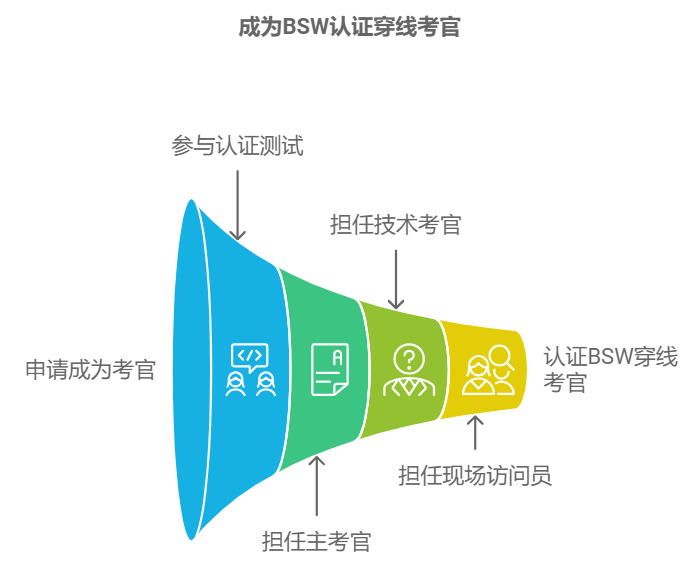 成为BSW认证穿线考官穿线师认证