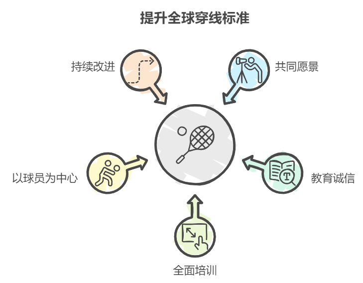 提升全球穿线标准BSW全球顶尖穿线师认证