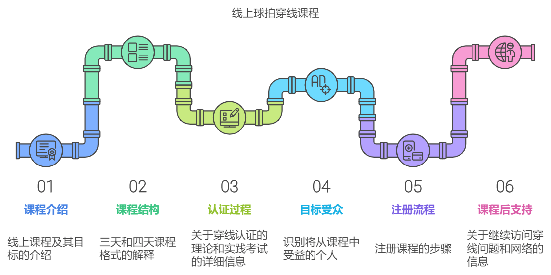 线上球拍穿线课程 BSW国际认证穿线师