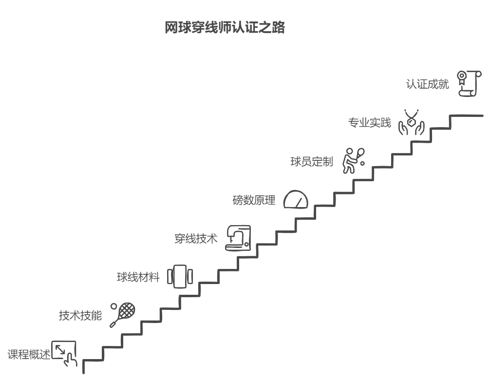 线上网球拍穿线师认证课程BSW全球顶尖穿线师国际认证