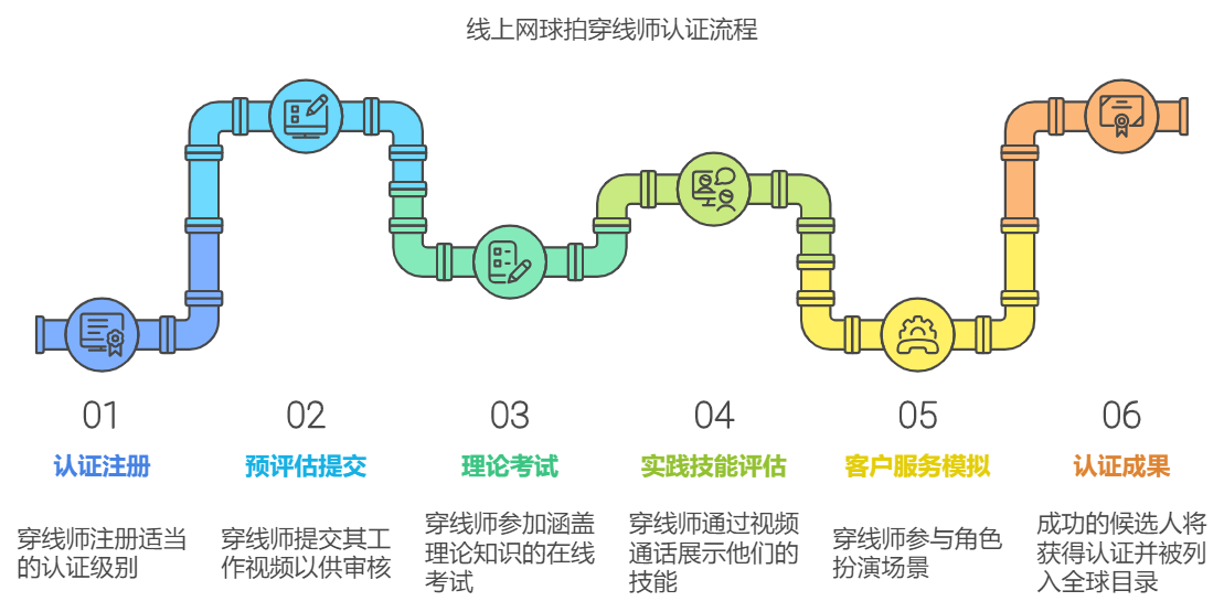 线上网球拍穿线师课程与认证 BSW穿线师认证