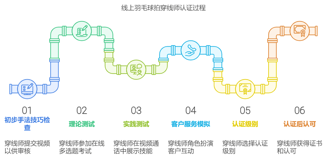 线上羽毛球拍穿线师认证BSW全球顶尖穿线师认证