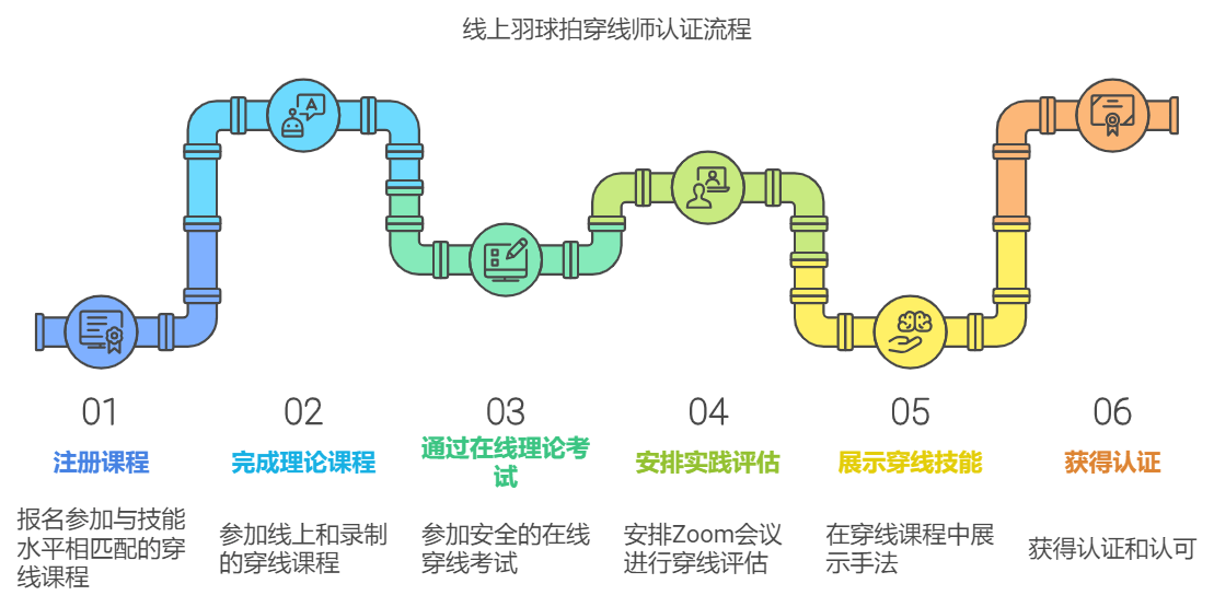 线上羽球拍穿线师认证课程 BSW国际认证穿线师认证