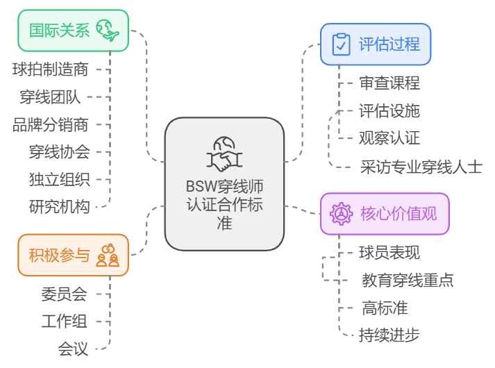 维护合作穿线最高标准 BSW穿线师认证