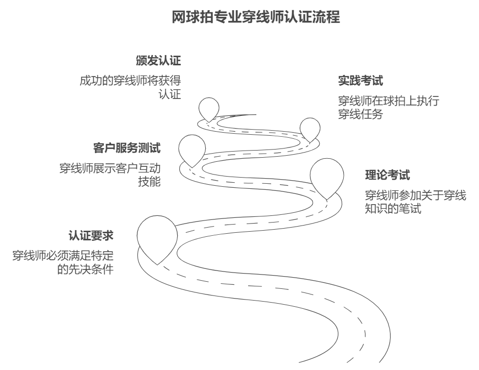 网球拍专业穿线师 (PTS) 认证 BSW全球顶尖穿线师认证