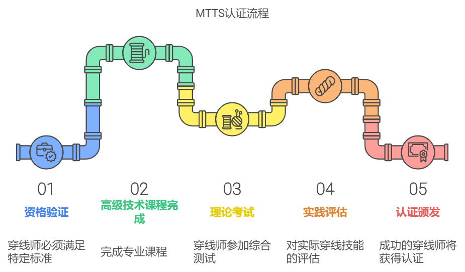 网球拍大师级巡回赛穿线师 (MTTS) 认证全球顶尖穿线师认证 BSW