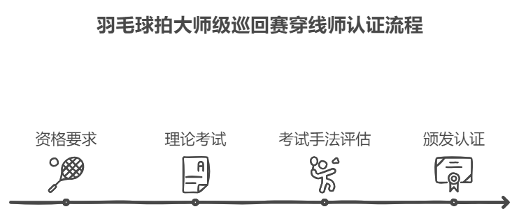 羽毛球拍大师级巡回赛穿线师认证流程 BSW全球顶尖穿线师认证