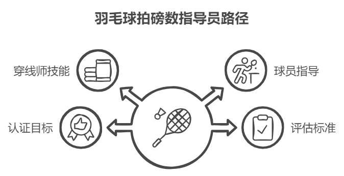 羽毛球拍磅数指导员路径 BSW全球顶尖穿线师认证