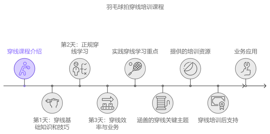 羽毛球拍穿线员工培训课程BSW国际认证穿线师