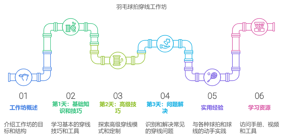 羽毛球拍穿线工作坊 BSW国际认证穿线师