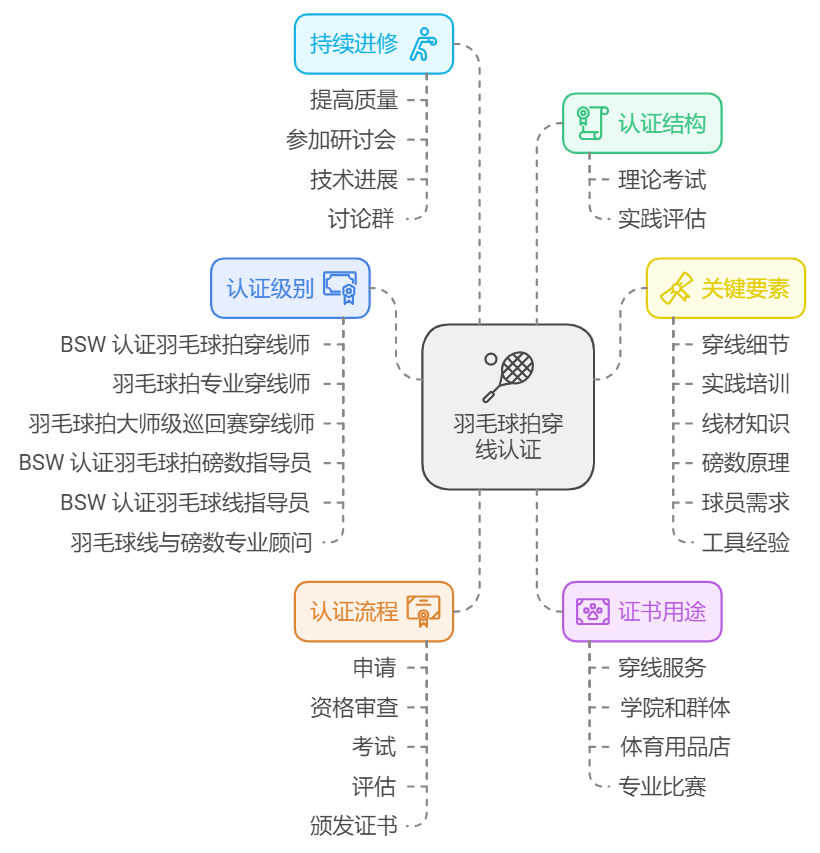 羽毛球拍穿线证书 (穿线师认证) BSW 全球顶尖穿线师认证