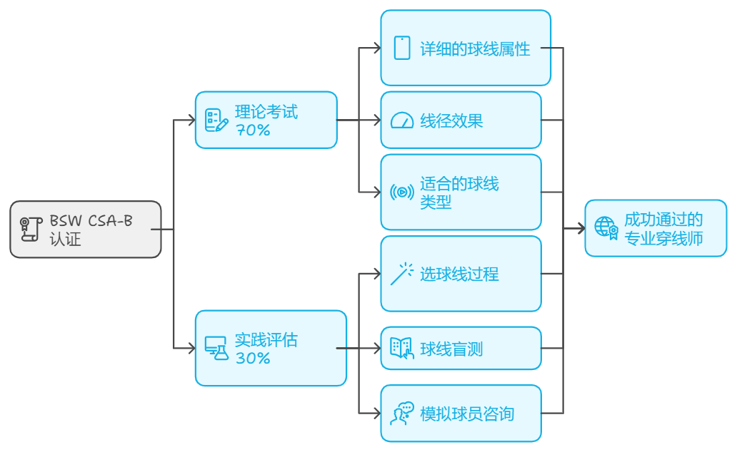 羽球拍球线指导员课程（CSA-B）认证全球顶尖穿线师认证