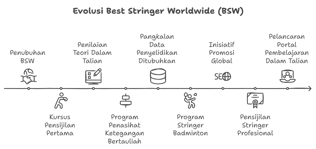 Garis Masa Pembangunan BSW