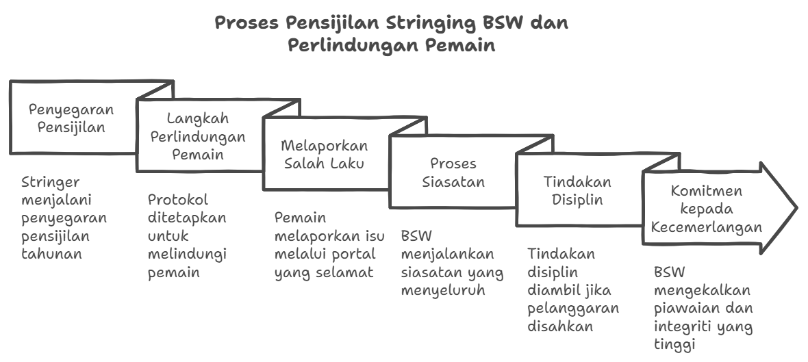 Integriti Pensijilan Best Stringer Worldwide