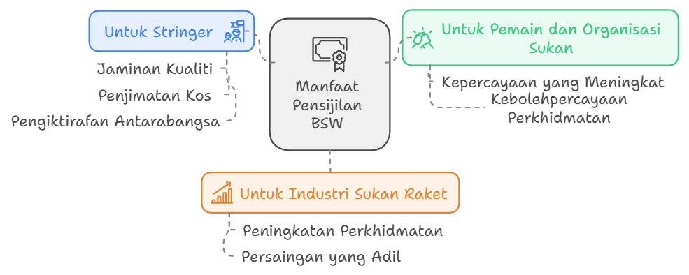 Manfaat Pensijilan BSW Stringing Badminton