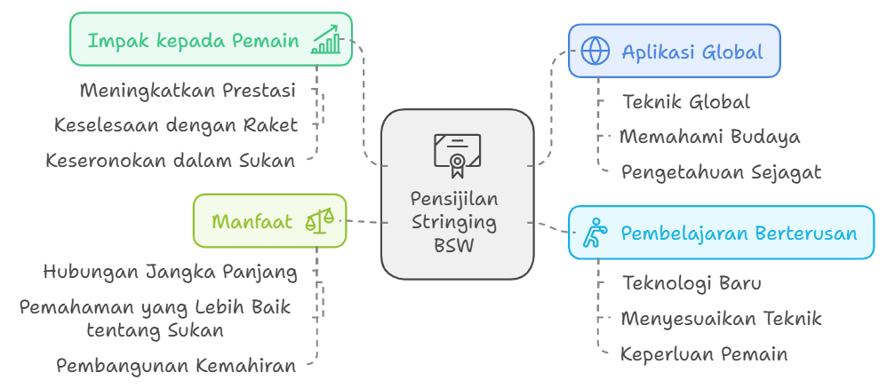 Pensijilan Kemahiran Stringing Global Best Stringer Worldwide Pensijilan Stringing Badminton