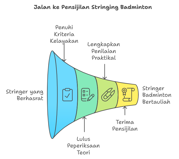 Pensijilan Penasihat Ketegangan Bertauliah - Badminton (CTA-B) Pensijilan Best Stringer Worldwide