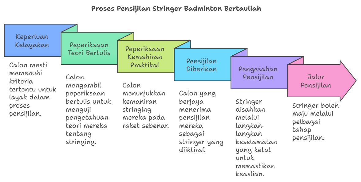 Pensijilan Stringer Badminton Bertauliah (CBS) Pensijilan Stringing Badminton