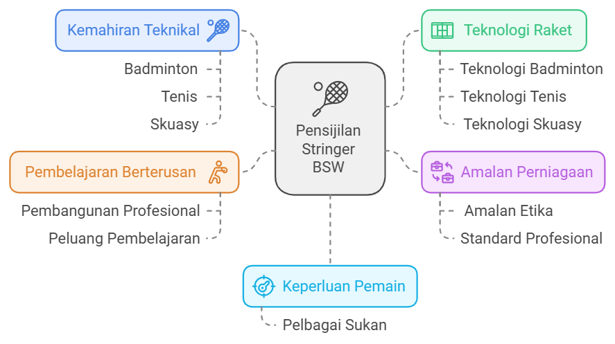 Pensijilan Stringer Stringing Raket BSW