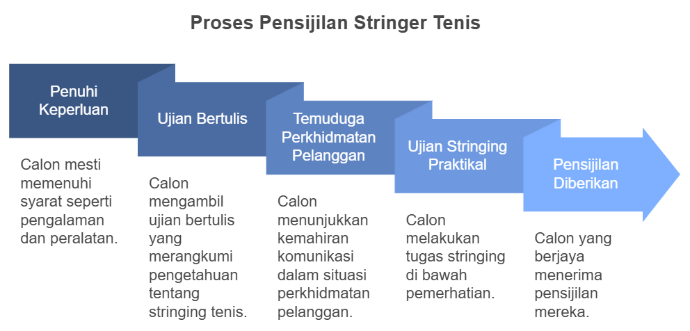 Pensijilan Stringer Tenis Bertauliah (CTS) BSW Pensijilan Best Stringer Worldwide