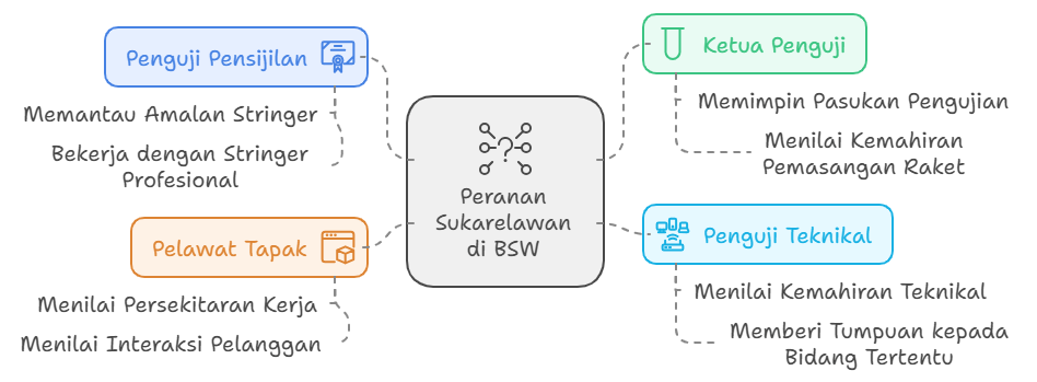 Sertai Kami Sebagai Sukarelawan BSW