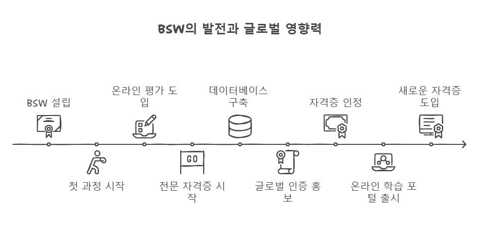 BSW 발전 타임라인