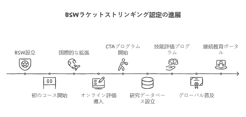 BSWの発展タイムライン