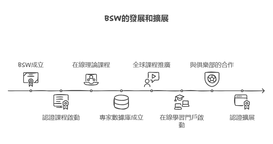 BSW穿線師認證與擴展時間線