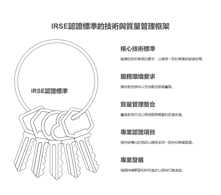 IRSE 24001_2024 全球最佳穿線師認證